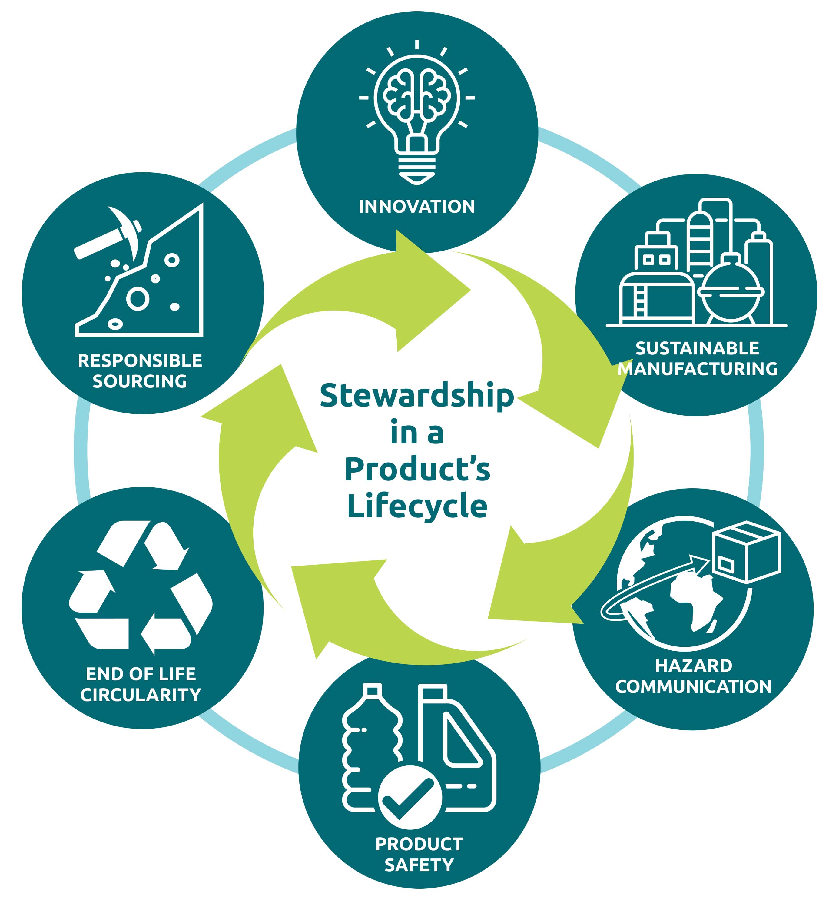 Product Stewardship