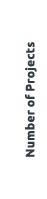  Number of Projects