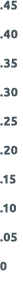  45  40  35  30  25  20  15  10  05 0 