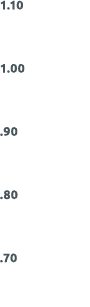 1 10 1 00  90  80  70 