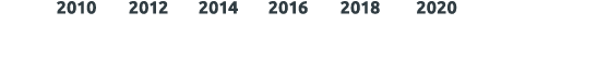  2010 2012 2014 2016 2018 2020 