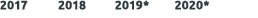  2017 2018 2019* 2020* 