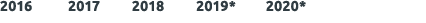 2016 2017 2018 2019* 2020*
