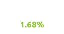  1.68%