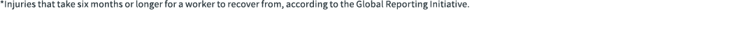 *Injuries that take six months or longer for a worker to recover from, according to the Global Reporting Initiative. 
