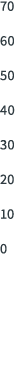 70 60 50 40 30 20 10 0