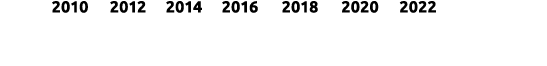  2010 2012 2014 2016 2018 2020 2022 
