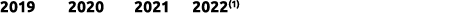 2019 2020 2021 2022(1)