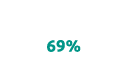  69%