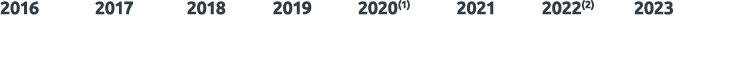 2016 2017 2018 2019 2020(1) 2021 2022(2) 2023