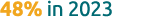 48% in 2023