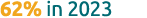 62% in 2023