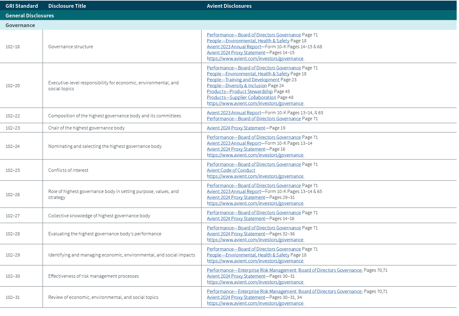 GRI Standard,Disclosure Title,Avient Disclosures,General Disclosures,Governance ,102–18,Governance structure,Performa...